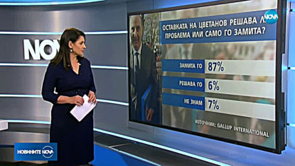 "Галъп": 90% смятат, че с оставката на Цветанов от парламента само се замита проблемът