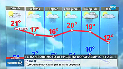 Петък ще е най-топлият ден тази седмица