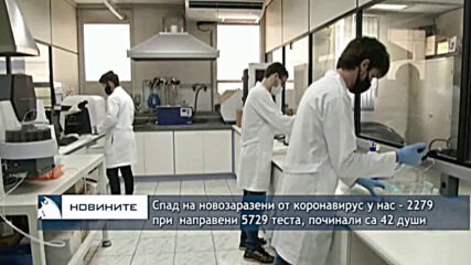 Спад на новозаразени от коронавирус у нас - 2279 при направени 5729 теста, починали са 42 души