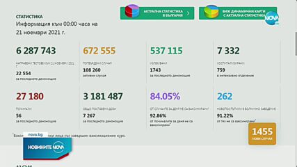 COVID-19: Броят на пациентите в интензивни отделения остава висок