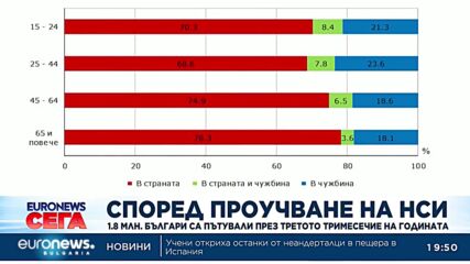 Проучване на НСИ показва какви са туристическите предпочитания на българите