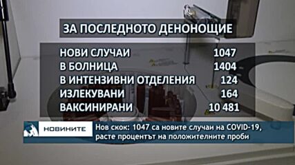 Нов скок: 1047 са новите случаи на COVID-19, расте процентът на положителните проби
