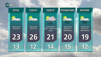 Прогноза за времето на NOVA NEWS (02.09.2021 – 16:00)