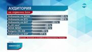 REUTERS: Новините на NOVA – първи по гледаемост в България и първи по доверие сред частните телевизи