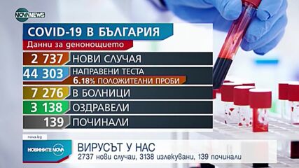 Новините на NOVA NEWS (20.11.2021 – 19:00)