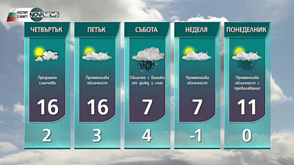Прогноза за времето на NOVA NЕWS (03.03.2021 - 17:00)