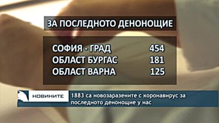 1883 са новозаразените с коронавирус за последнoто денонощие у нас