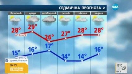 Прогноза за времето (06.06.2017 - сутрешна)