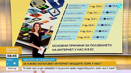 93% от българите с достъп до интернет. Всеки пети у нас използва изкуствен интелект