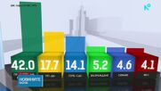 При 96.41% обработени протоколи: „Прогресивна България” печели вота
