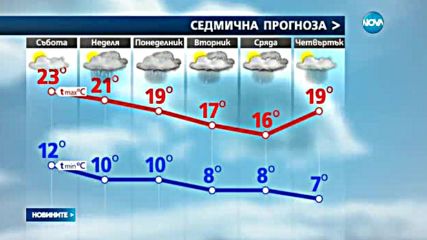 Градушка удари части от София