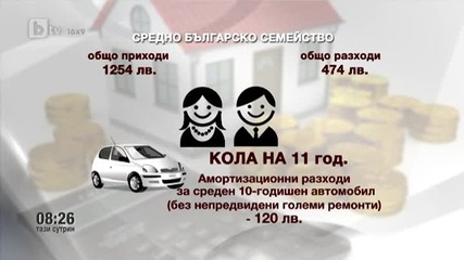 Средностатистическото Бг семейство живее с минус 300 лв.