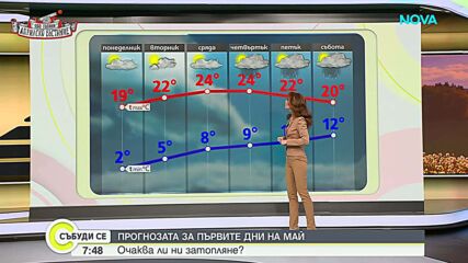 Прогноза за времето (03.05.2026 - сутрешна)