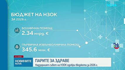 Увеличението на парите за здраве тази година е с 8,5% спрямо 2025 г.