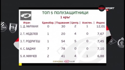 Най-добрите халфове след първия кръг на efbet Лига