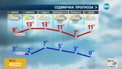Прогноза за времето (28.10.2016 - сутрешна)