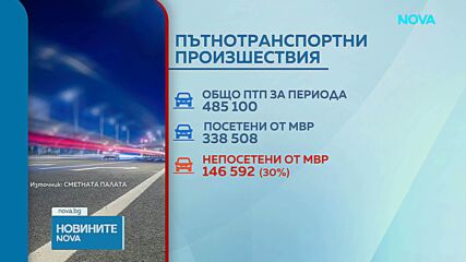Сметната палата: Над половин милиард лева за пътна безопасност са неизползвани, докато катастрофите се увеличават