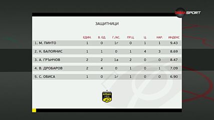 Защитниците на 21 кръг в efbet Лига