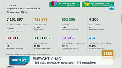 Положителни са над 5% от направените тестове за COVID-19 за 24 часа