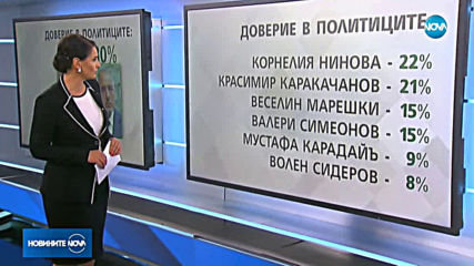 „Галъп”: 21% е доверието в парламента в края на политическия сезон