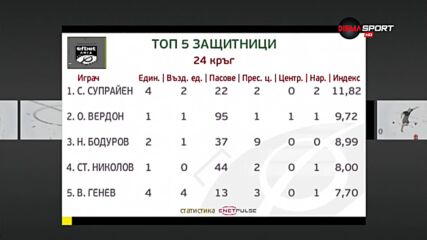 Най-добрите защитници на 24-ия кръг в efbet Лига