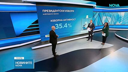 „Мяра“: Йотова и Вълчев - с 46,9% подкрепа при президентски вот в началото на октомври