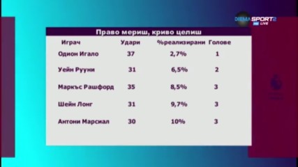Най-слабите нападатели са...в Манчестър