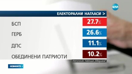 "Медиана": БСП води пред ГЕРБ с един процент