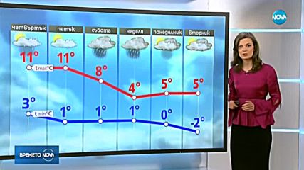 Прогноза за времето (08.02.2018 - обедна)