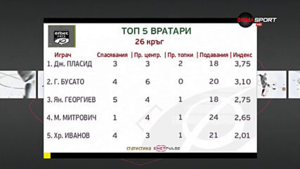 Джони Пласид е №1 сред вратарите в мачовете от 26-ия кръг