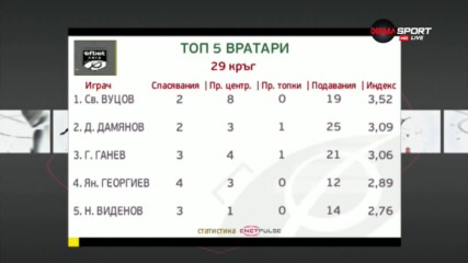 В 29-ия кръг на efbet Лига - Светослав Вуцов е №1 сред вратарите