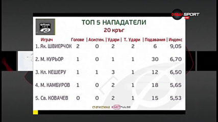 Два удара и два гола носят първото място при нападателите за Швиерчок в 21-ия кръг на efbet Лига