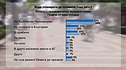 "Тренд": Един от трима българи ще почиват лятото, половината избират Черноморието ни