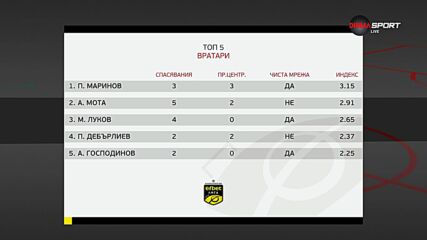 Вратарите на 35-ия кръг в efbet Лига (28.05.2024)