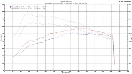 Mercedes S65 /// A M G 2010 Dyno Testing 