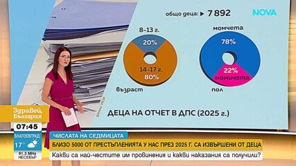 Какви са най-честите провинения на малолетни и непълнолетни