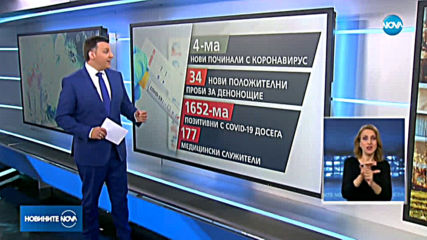 Още четирима починали с COVID-19, 1652 са потвърдените случаи у нас