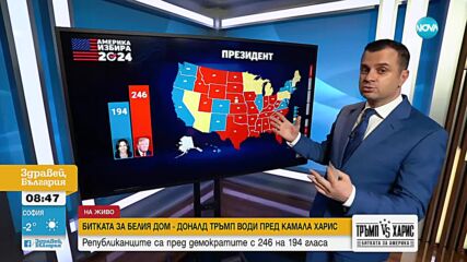 EXIT POLL: Тръмп доминира над Харис с 246:187 електорални гласа