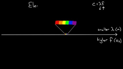 Electromagnetic Waves & The Electromagnetic Spectrum