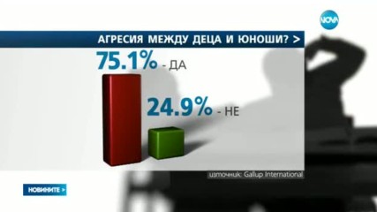 "Галъп": 25% от пълнолетните са виждали агресия между деца