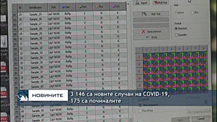 3 146 са новите случаи на COVID-19, 175 са починалите