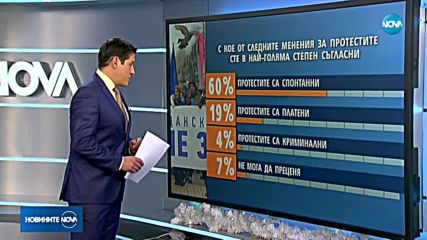 "Галъп": 70% от българите одобряват протестите срещу правителството
