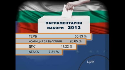 ЦИК при 100% обработени протоколи: ГЕРБ - 30,53%, Коалиция за България - 26,65%