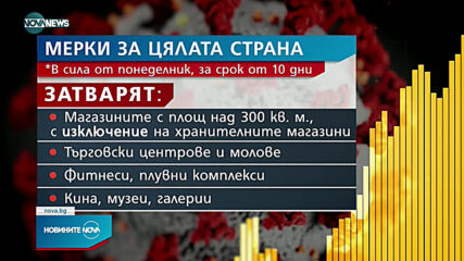 Новините на NOVA NEWS (21.03.2021 - 14:00)
