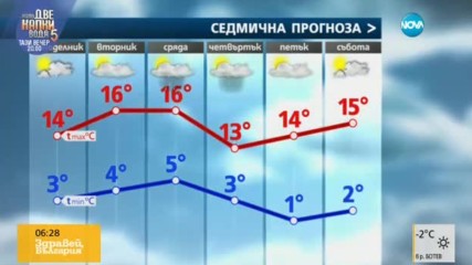 Прогноза за времето (27.02.2017 - сутрешна)