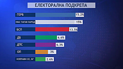 "Маркет линкс": Пет партии са сигурни за парламента