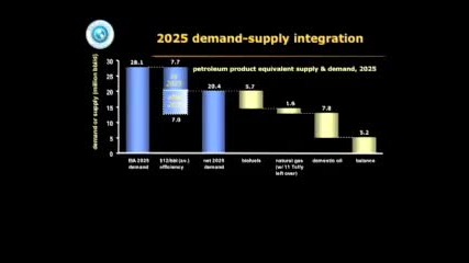Amory Lovins We must win the oil endgame 
