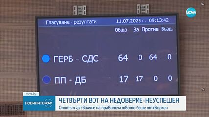 Четвъртият вот на недоверие - неуспешен