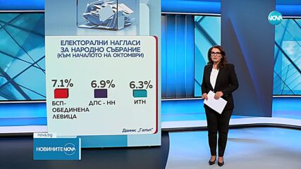 "Галъп": Девет партии и коалиции имат шанс за влизане в следващия парламент