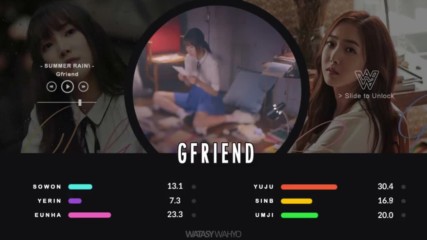 Gfriend - Summer Rain Line Distribution Color Coded